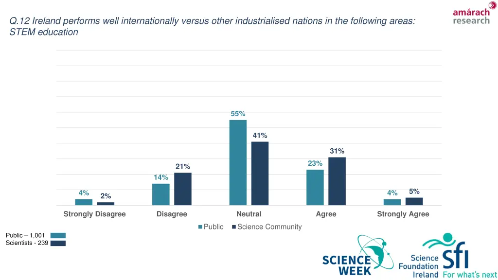 q 12 ireland performs well internationally versus 3