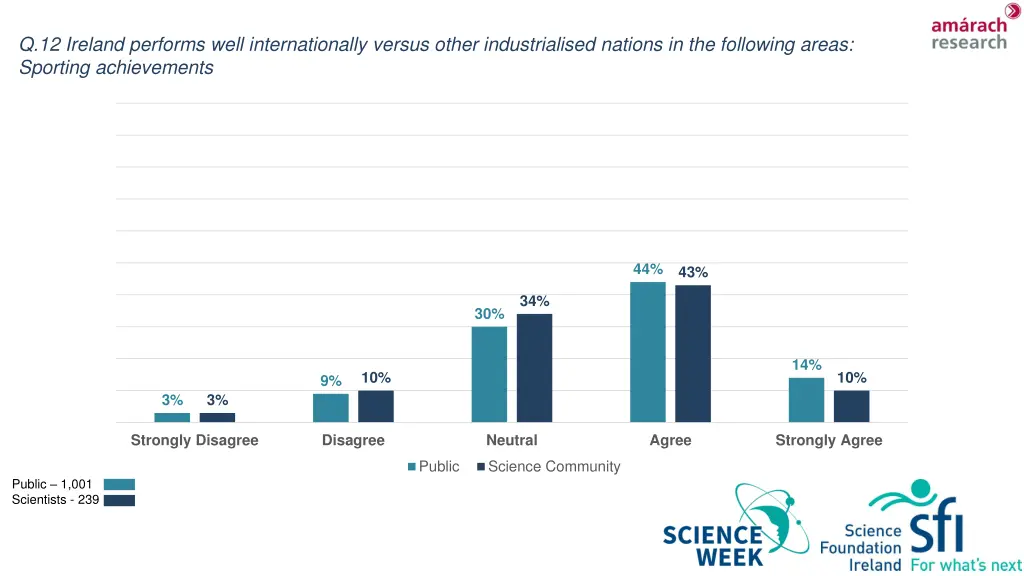 q 12 ireland performs well internationally versus 4