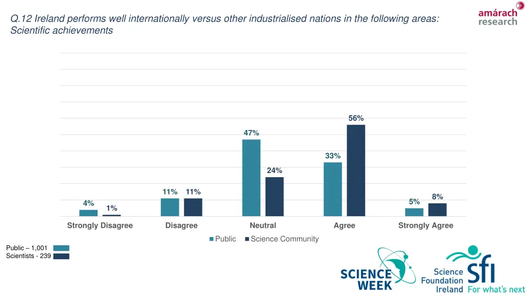 q 12 ireland performs well internationally versus