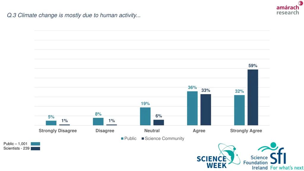 q 3 climate change is mostly due to human activity