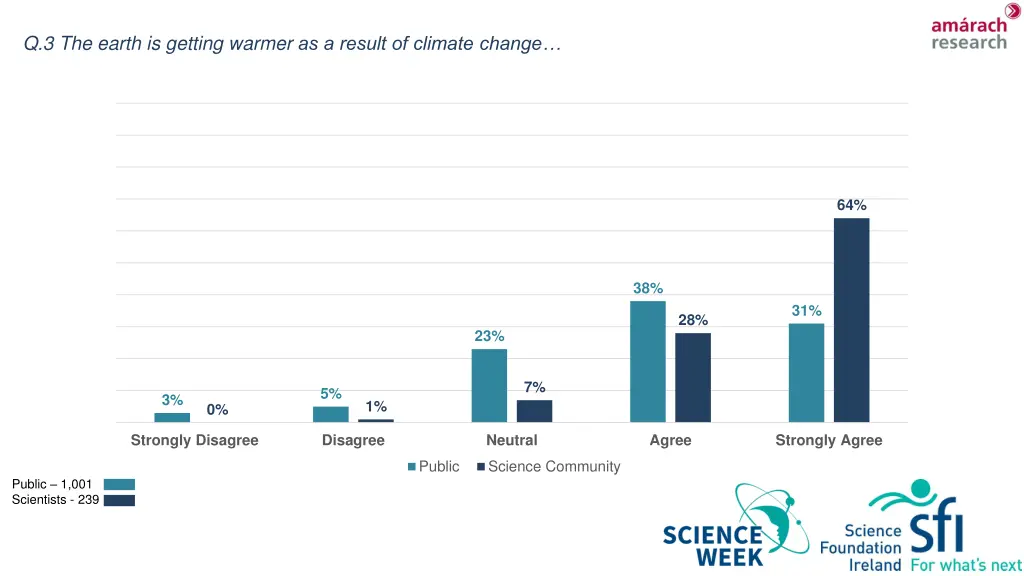 q 3 the earth is getting warmer as a result