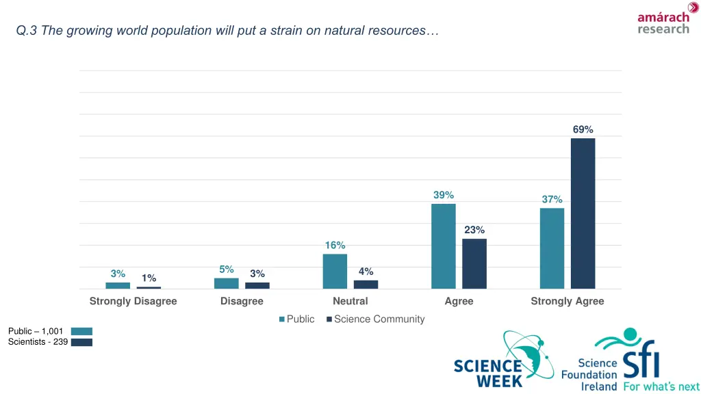 q 3 the growing world population will