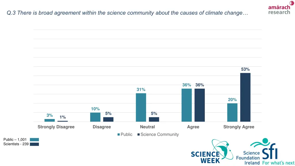 q 3 there is broad agreement within the science