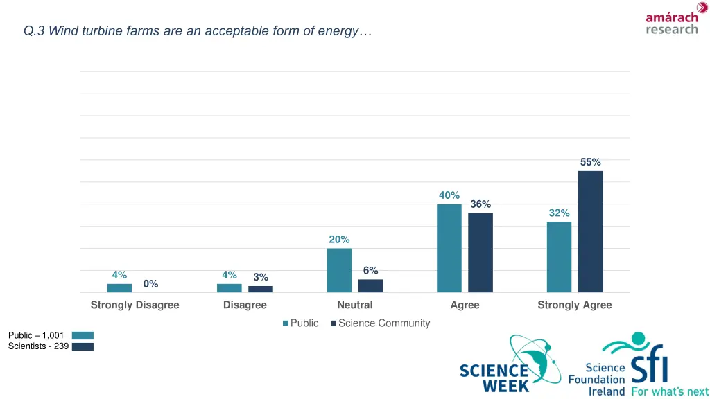 q 3 wind turbine farms are an acceptable form