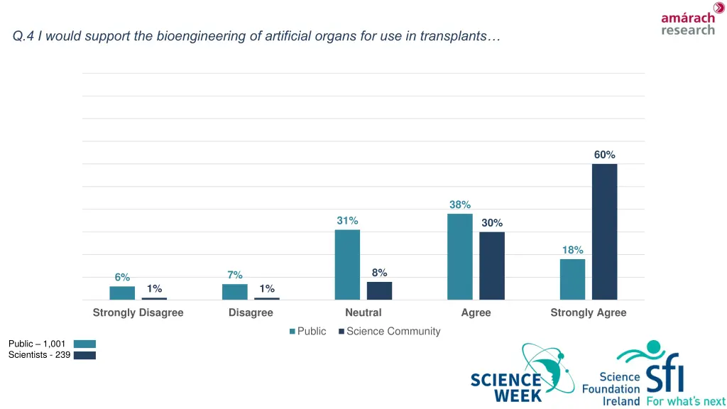 q 4 i would support the bioengineering