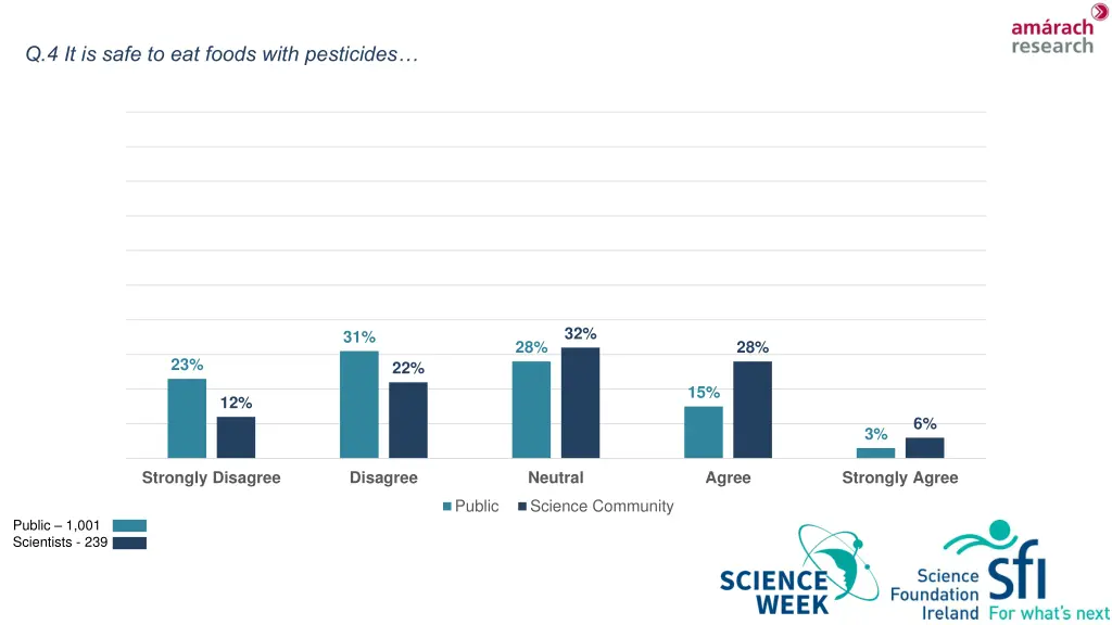 q 4 it is safe to eat foods with pesticides