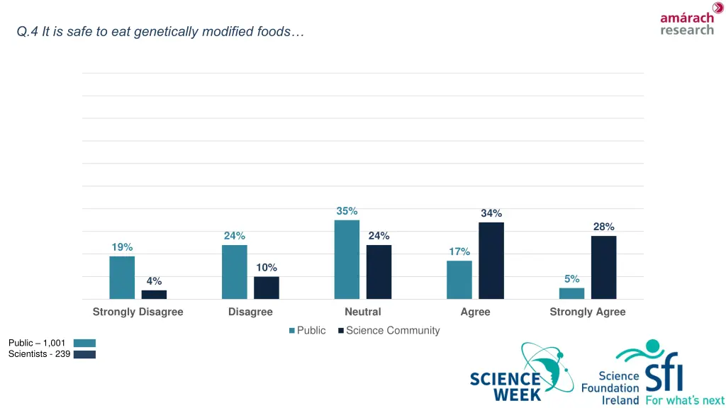 q 4 it is safe to eat genetically modified foods