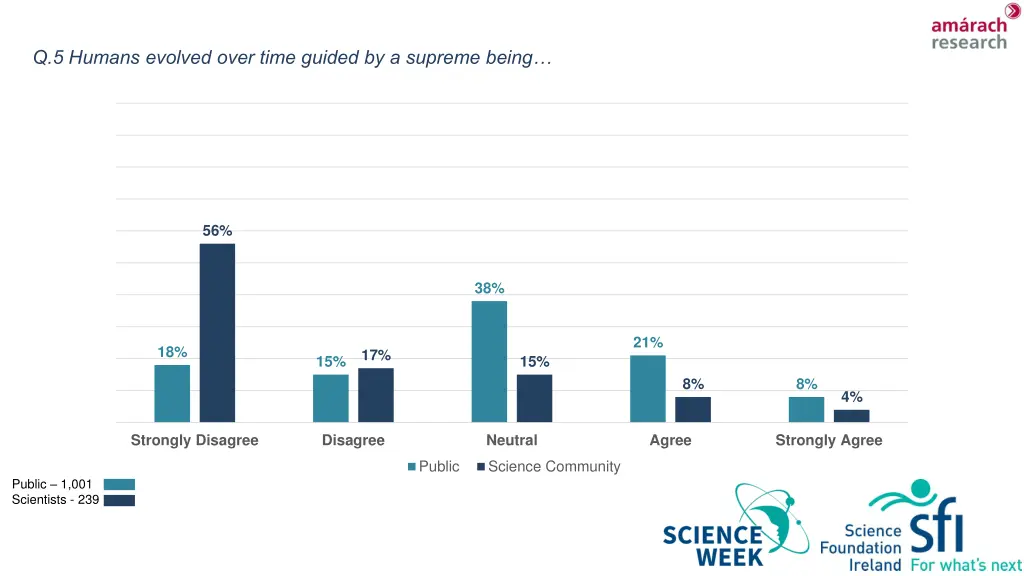 q 5 humans evolved over time guided by a supreme