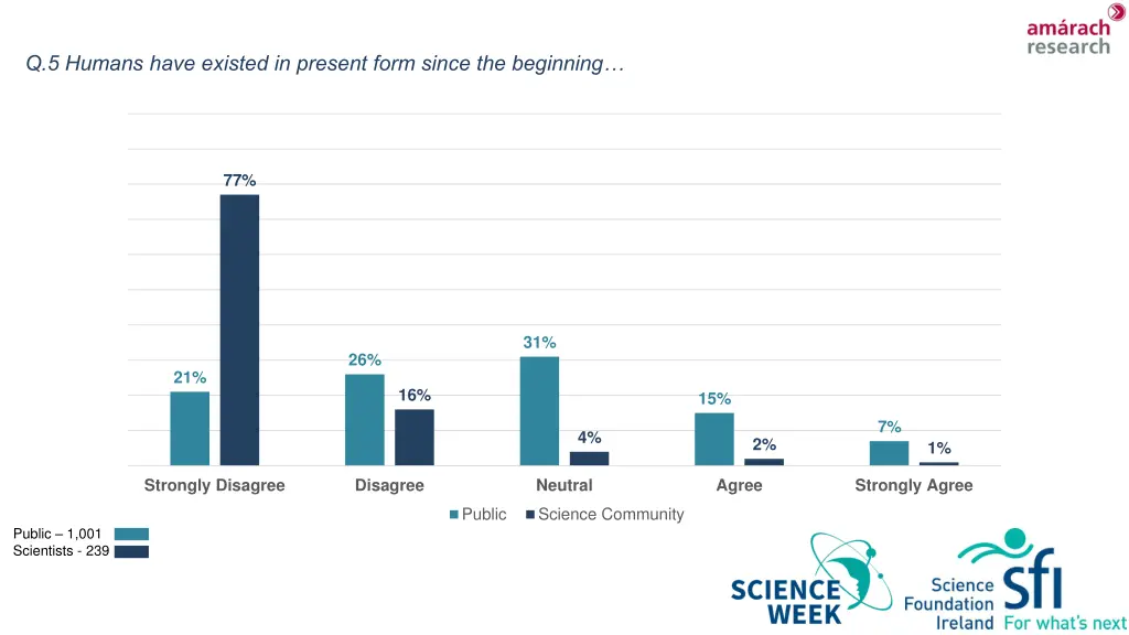 q 5 humans have existed in present form since