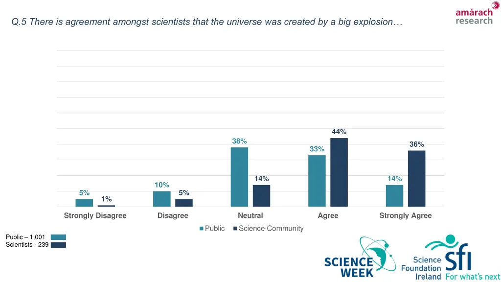 q 5 there is agreement amongst scientists that