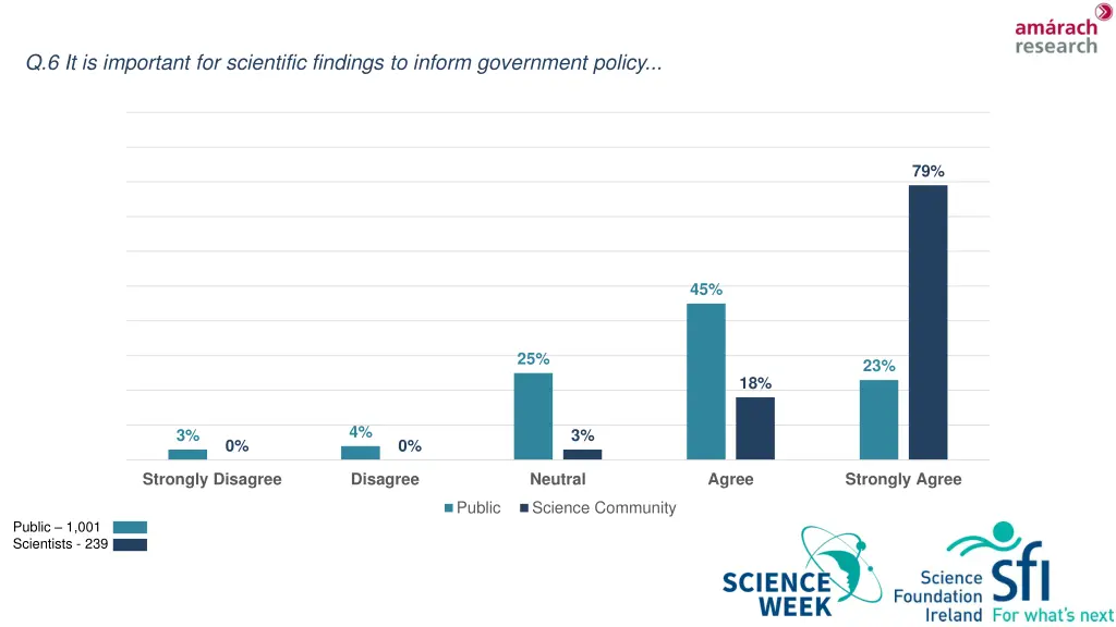 q 6 it is important for scientific findings