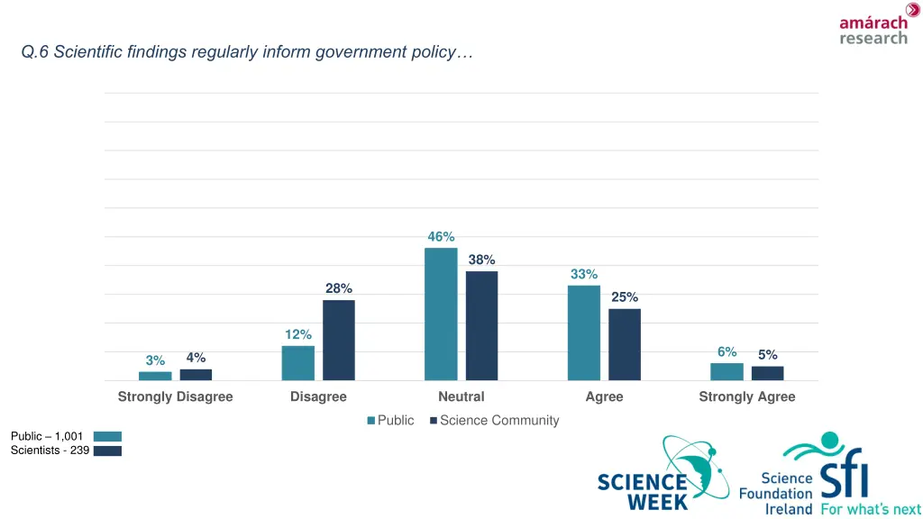 q 6 scientific findings regularly inform