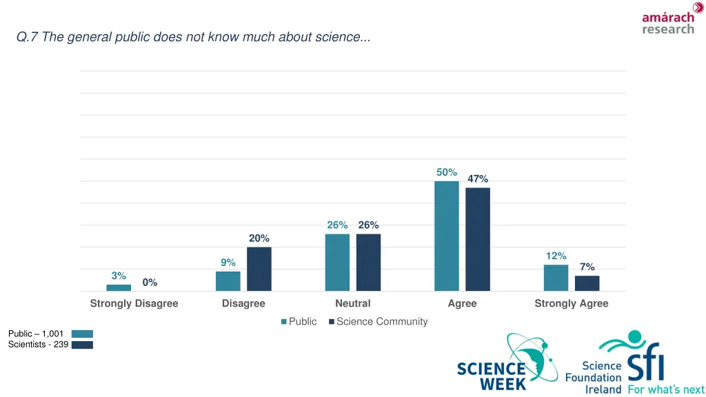 q 7 the general public does not know much about