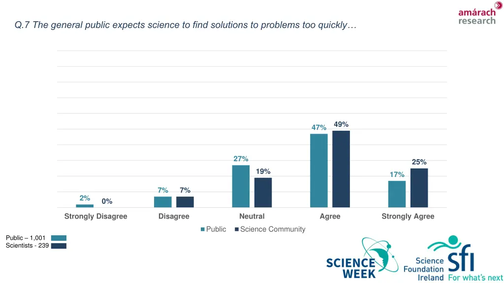 q 7 the general public expects science to find