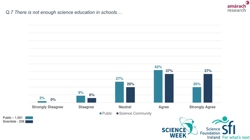 q 7 there is not enough science education