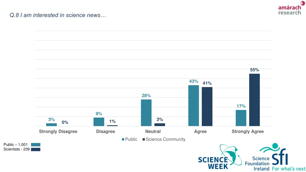 q 8 i am interested in science news