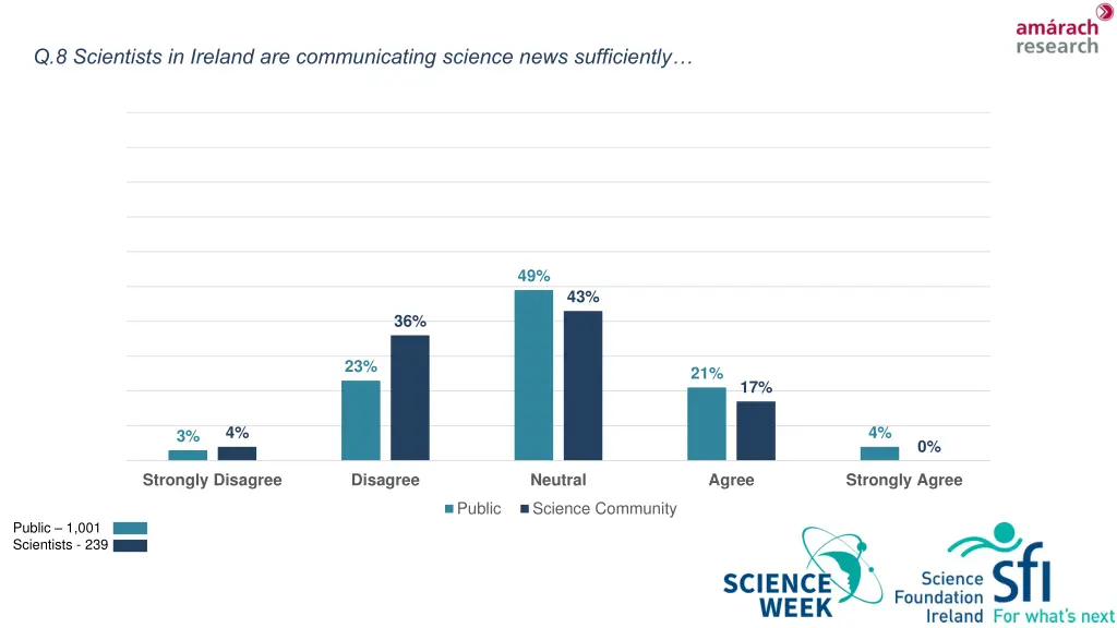 q 8 scientists in ireland are communicating