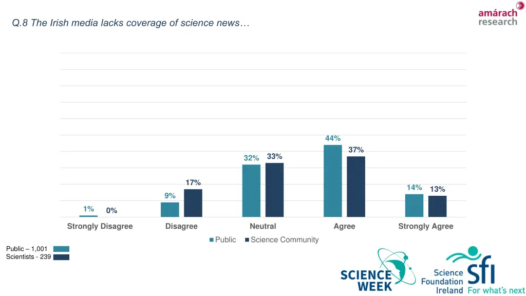 q 8 the irish media lacks coverage of science news