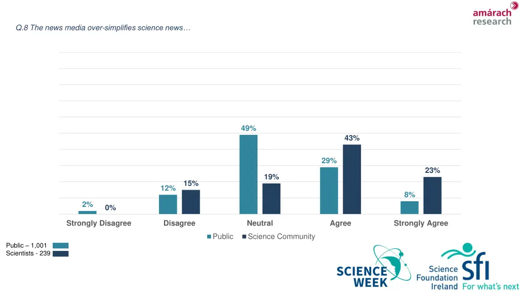 q 8 the news media over simplifies science news