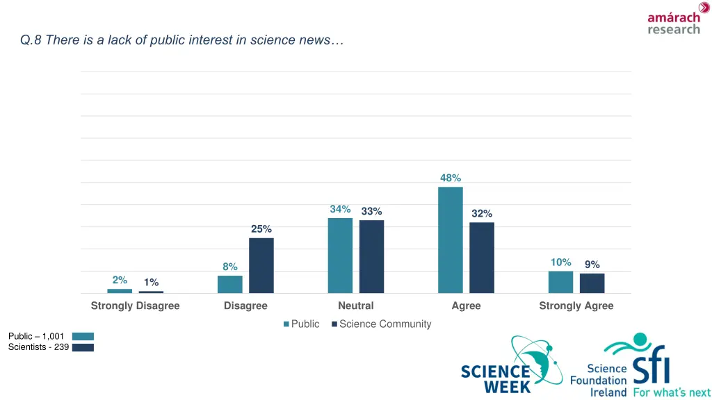 q 8 there is a lack of public interest in science