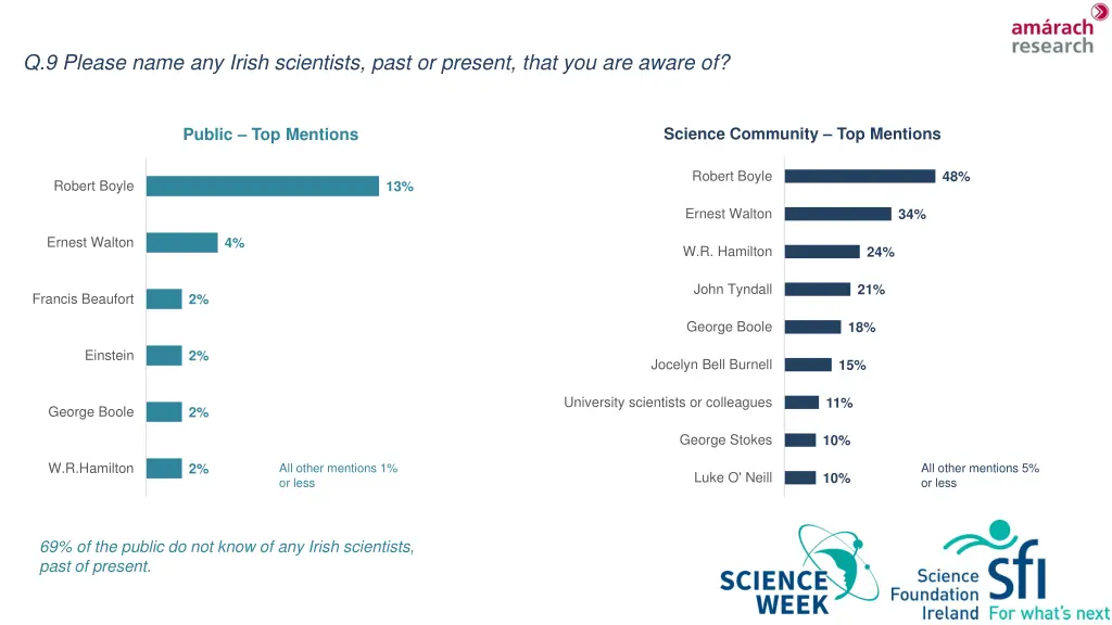 q 9 please name any irish scientists past