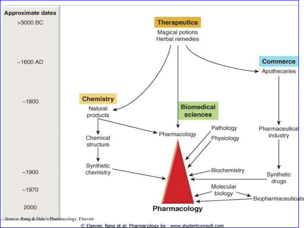 source rang dale s pharmacology elsevier