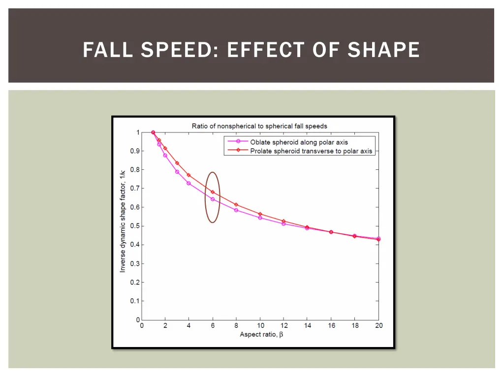 fall speed effect of shape