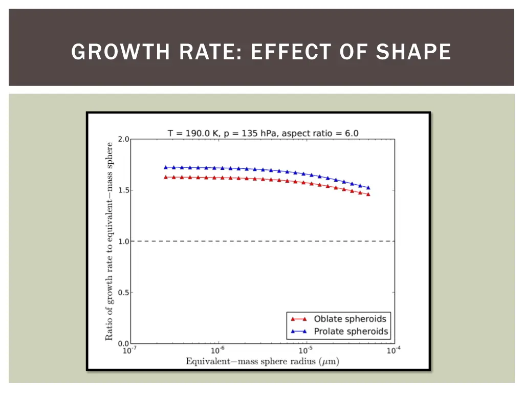 growth rate effect of shape