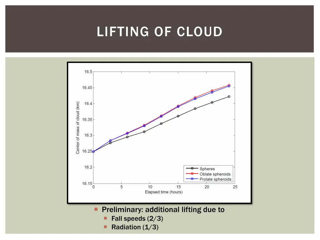 lifting of cloud