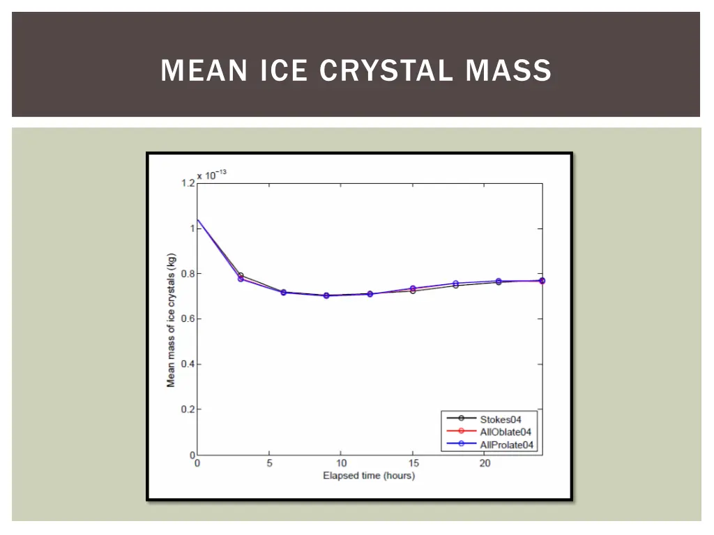 mean ice crystal mass