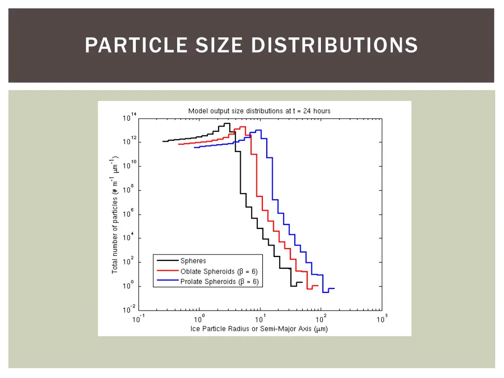 particle size distributions 1