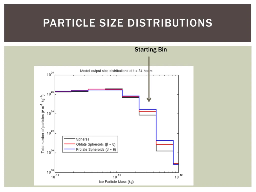 particle size distributions 2