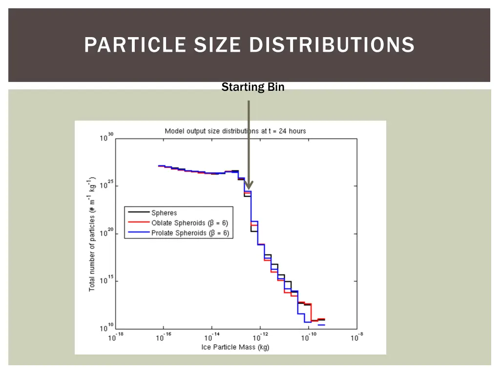 particle size distributions 3