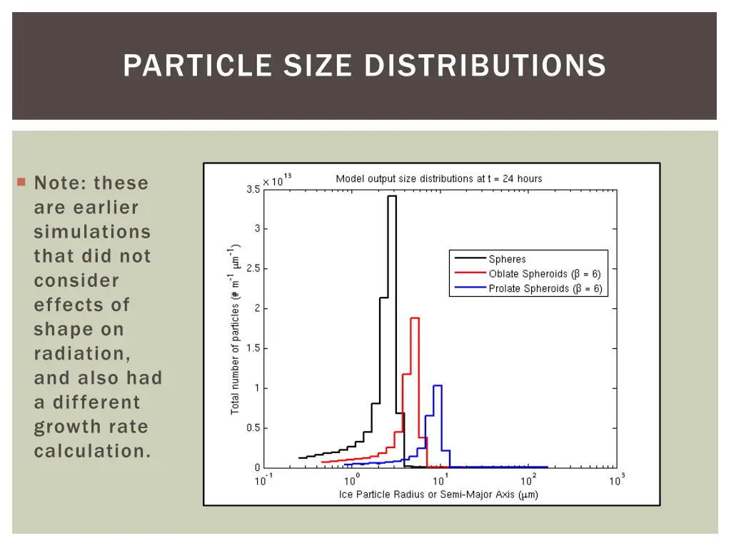 particle size distributions