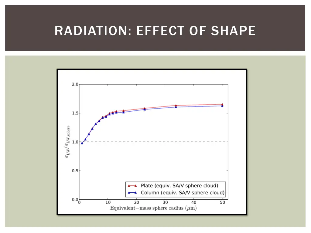 radiation effect of shape