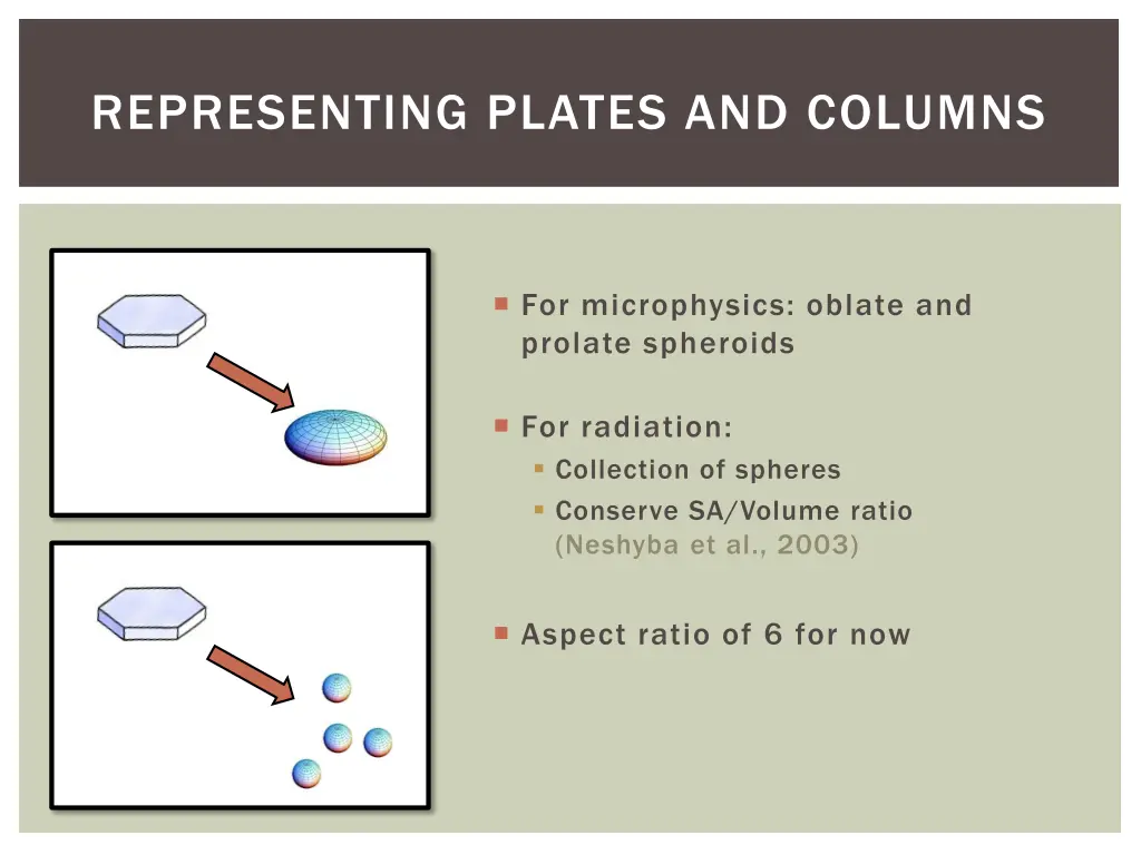 representing plates and columns