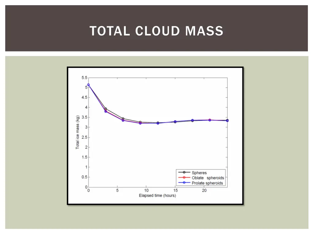 total cloud mass