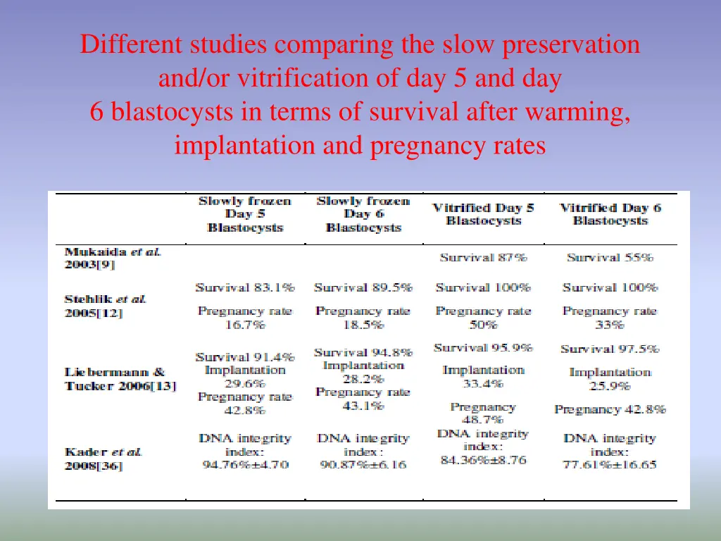 different studies comparing the slow preservation