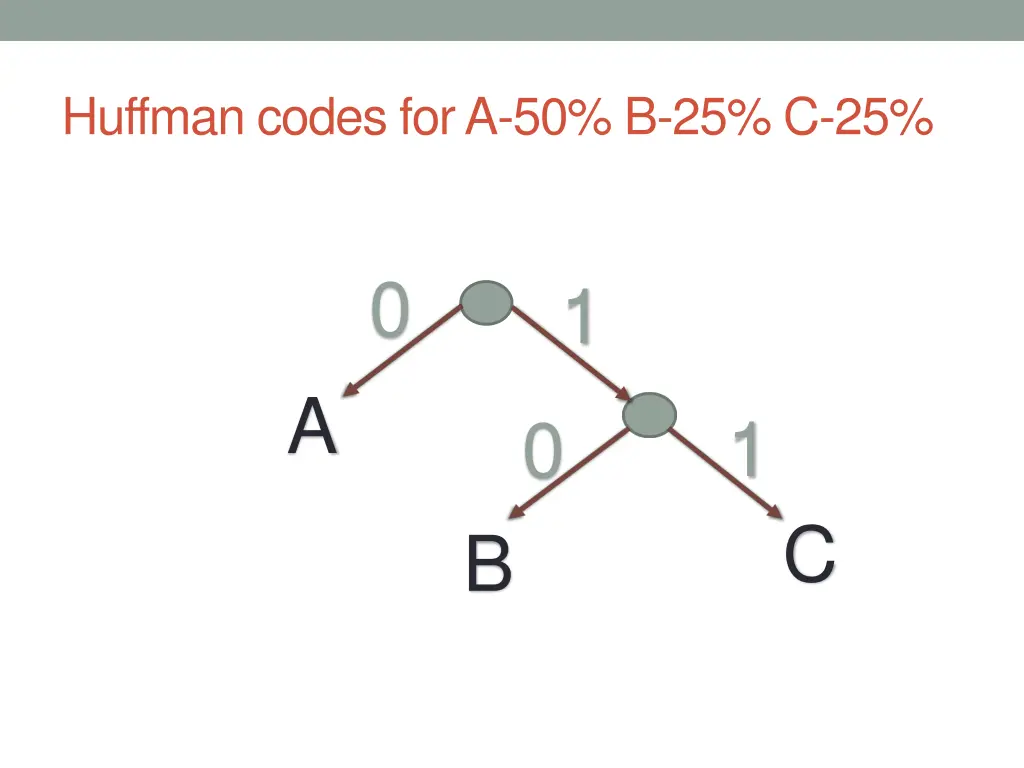 huffman codes for a 50 b 25 c 25