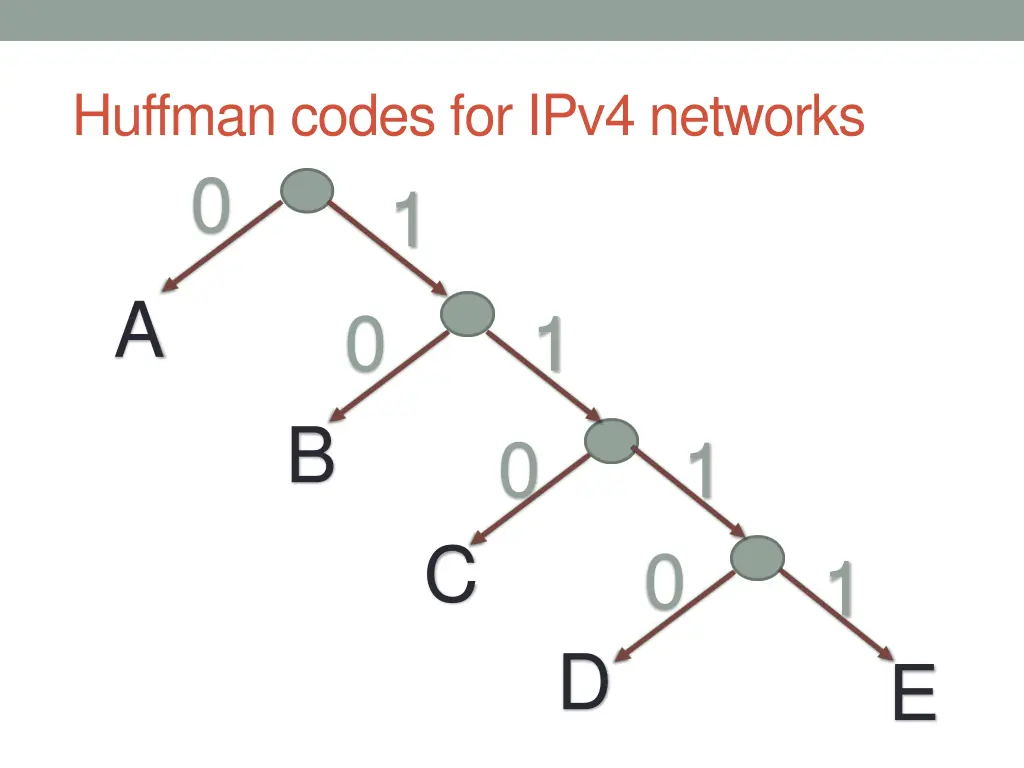 huffman codes for ipv4 networks 0 1 0