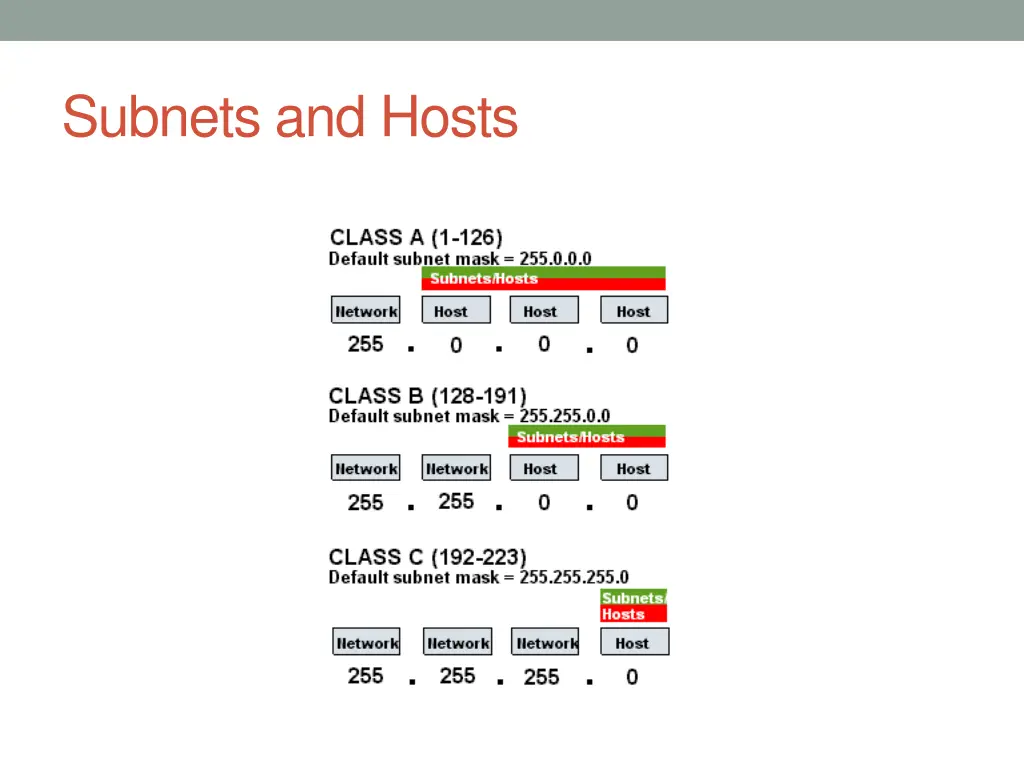 subnets and hosts