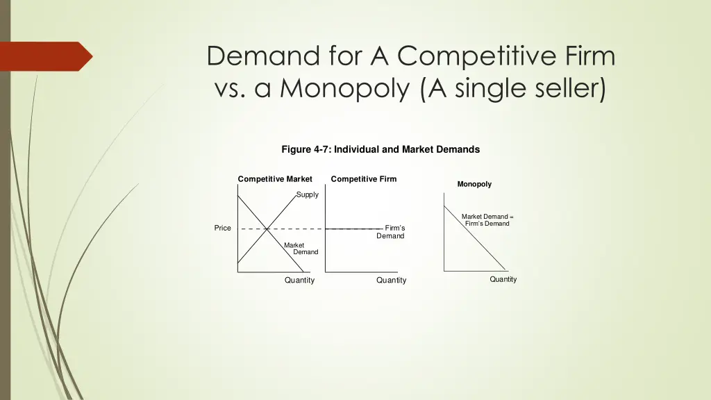 demand for a competitive firm vs a monopoly