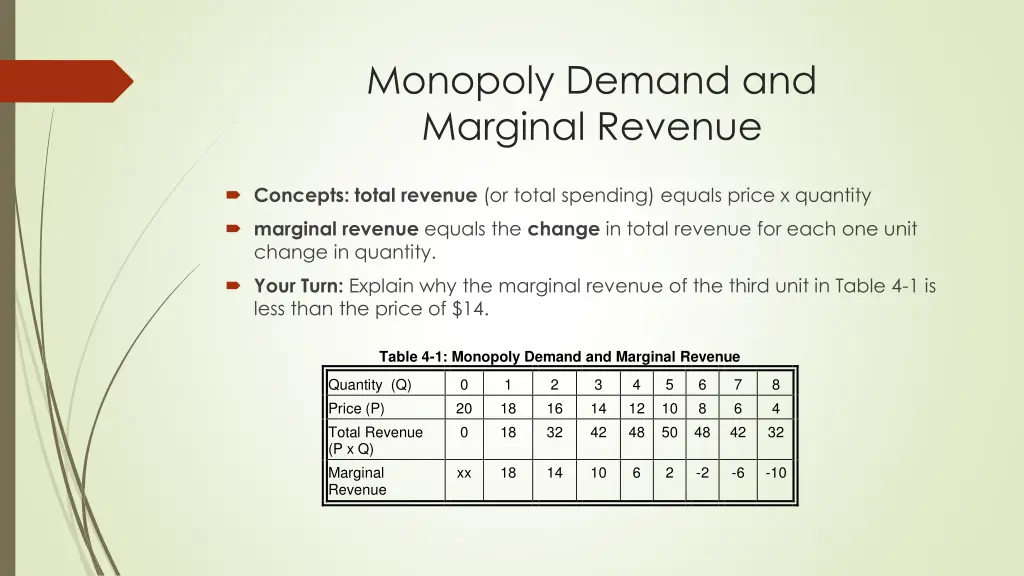 monopoly demand and marginal revenue