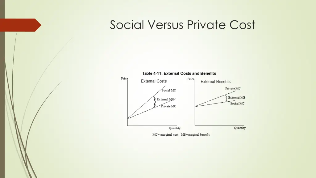 social versus private cost