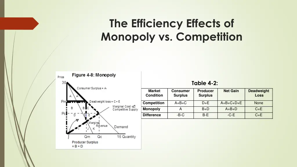 the efficiency effects of monopoly vs competition