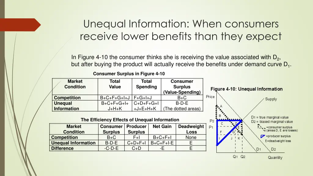 unequal information when consumers receive lower