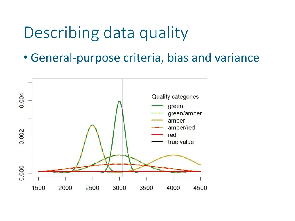 describing data quality