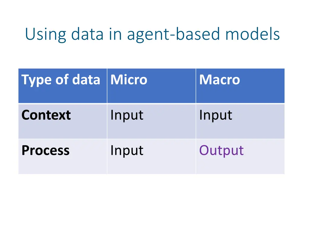 using data in agent based models