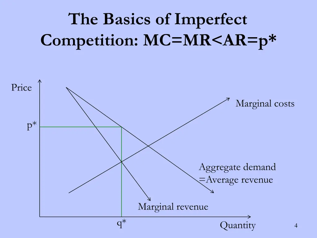 the basics of imperfect competition mc mr ar p