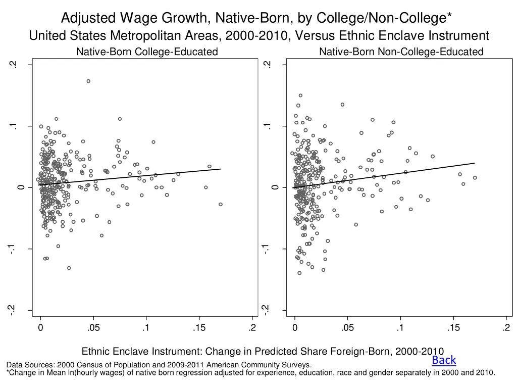 adjusted wage growth native born by college